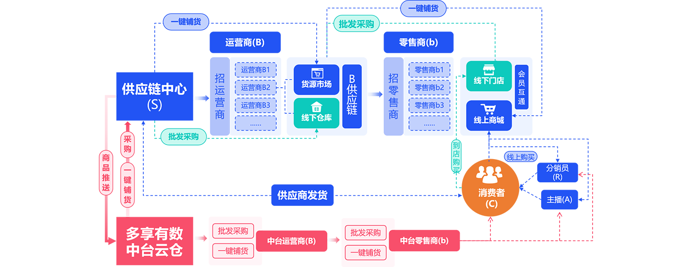 成都供應鏈商城系統(tǒng)開發(fā)