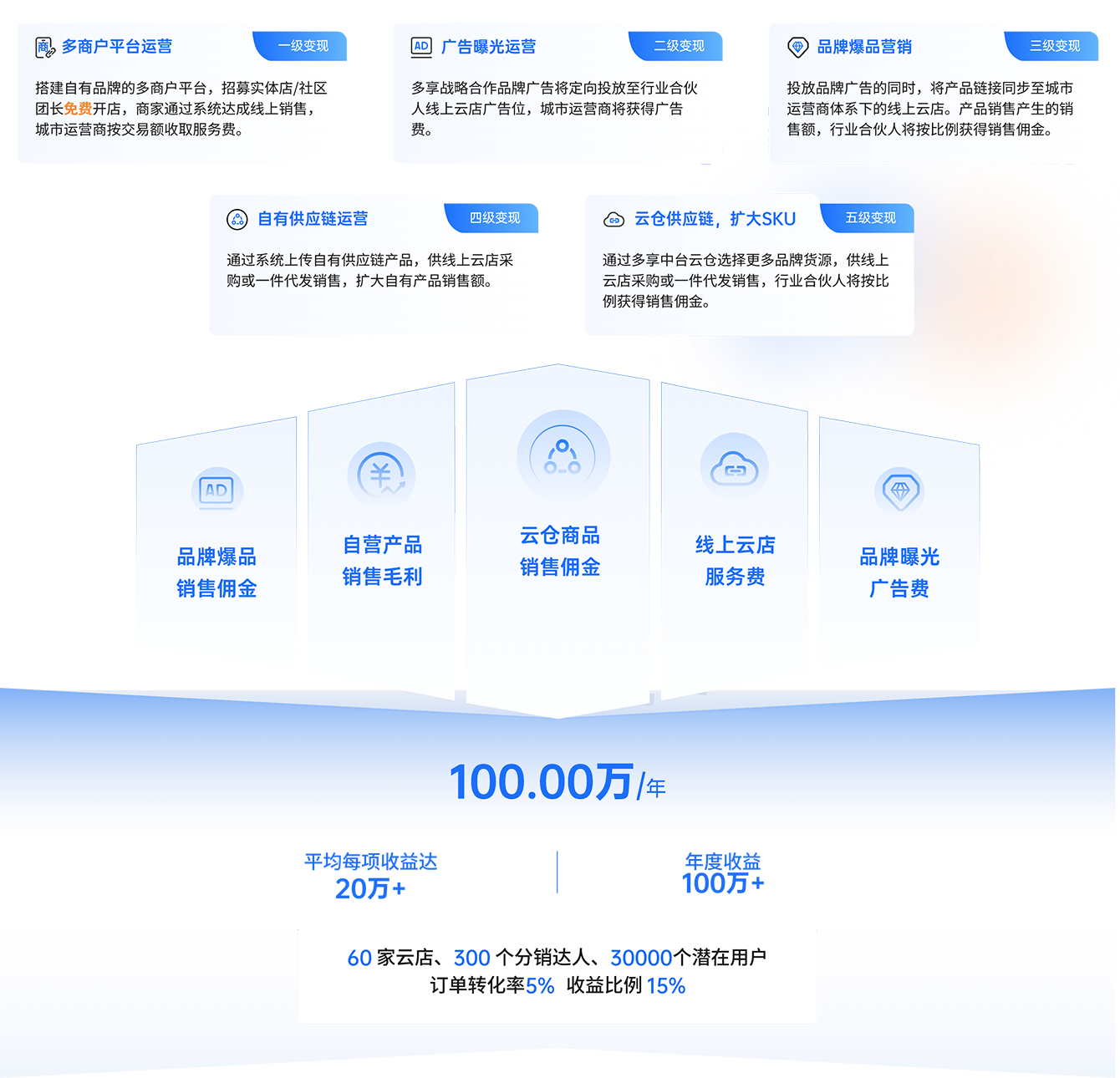 創(chuàng)業(yè)好項目推薦