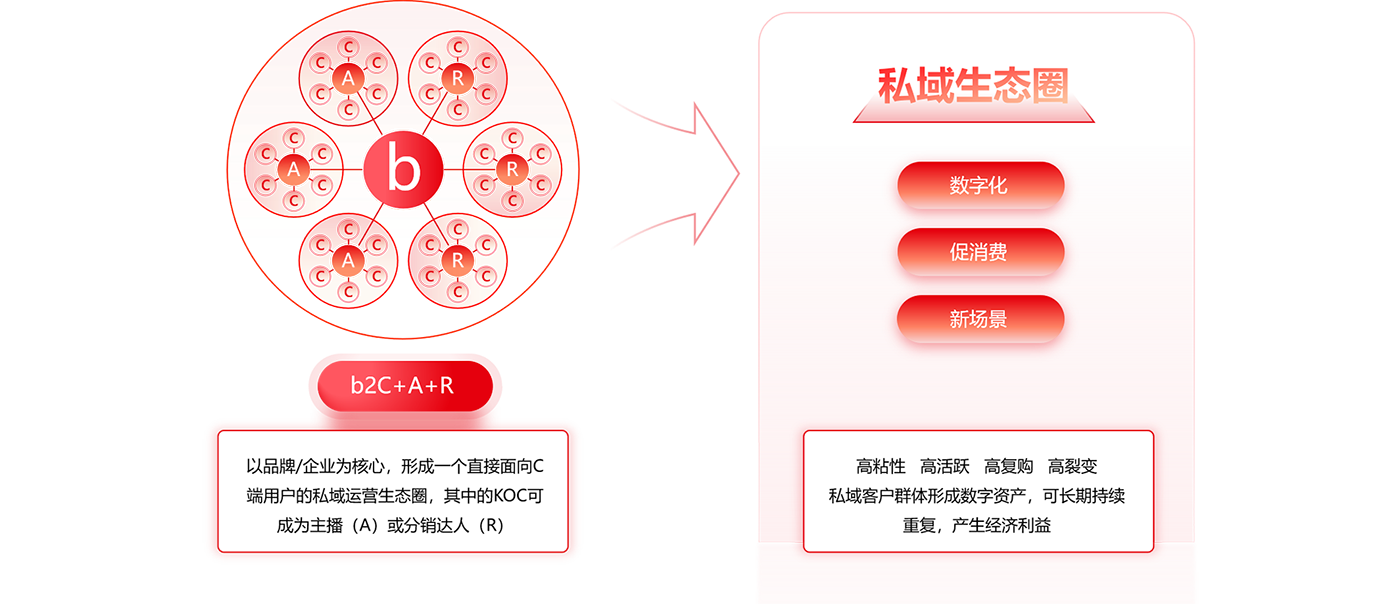 B2C商城系統(tǒng)