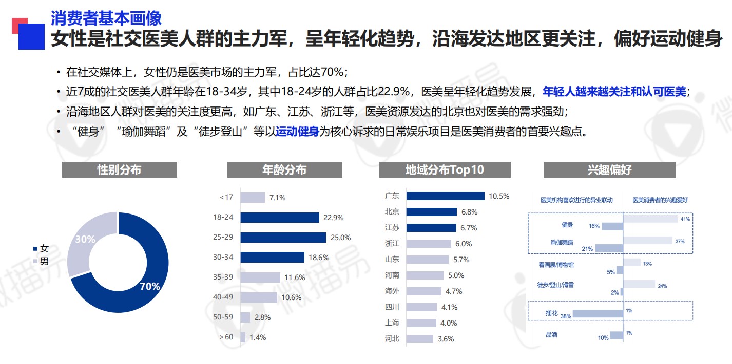 【醫(yī)美】《2024年醫(yī)美行業(yè)社交營(yíng)銷趨勢(shì)》(圖3)