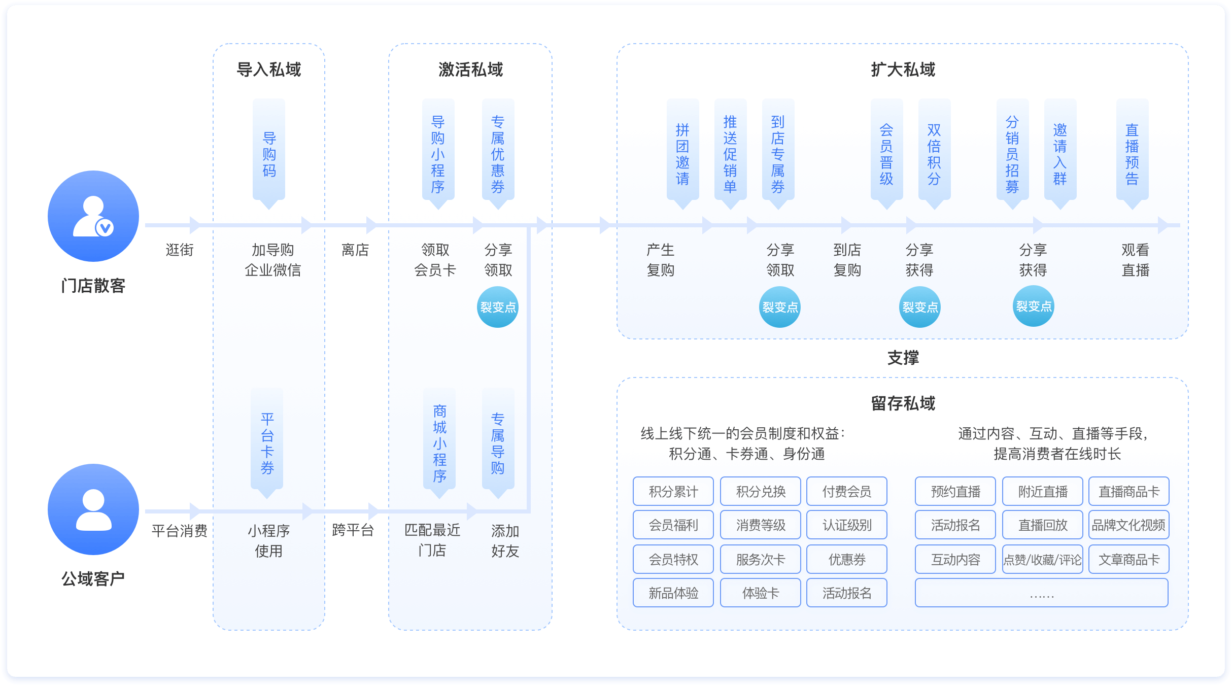 新零售商城系統(tǒng)開發(fā).png