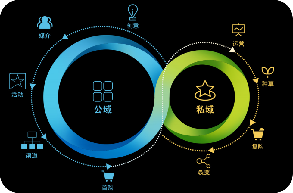 公域到私域，如何打通流量閉環(huán)？(圖1)