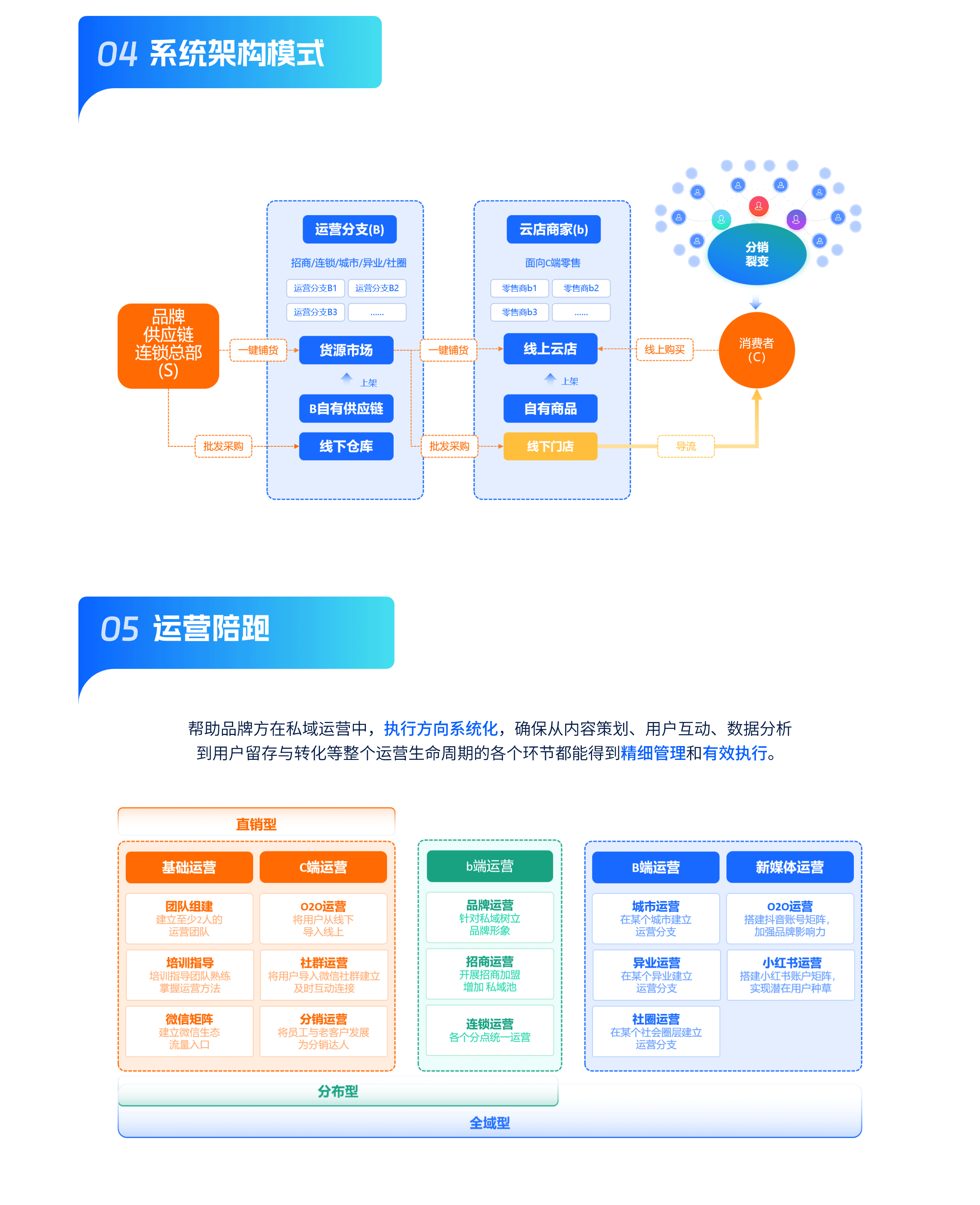 私域運(yùn)營(yíng)體系構(gòu)建(圖6)